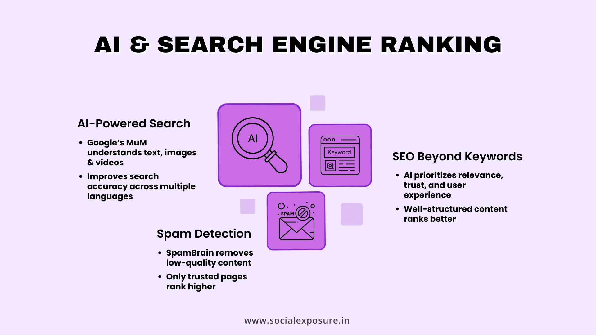 Infographic explaining AI and search engine ranking, highlighting AI-powered search, spam detection, and SEO beyond keywords. It covers Google's MUM technology for understanding text, images, and videos, the role of SpamBrain in filtering low-quality content, and how AI prioritizes relevance, trust, and user experience for better rankings.