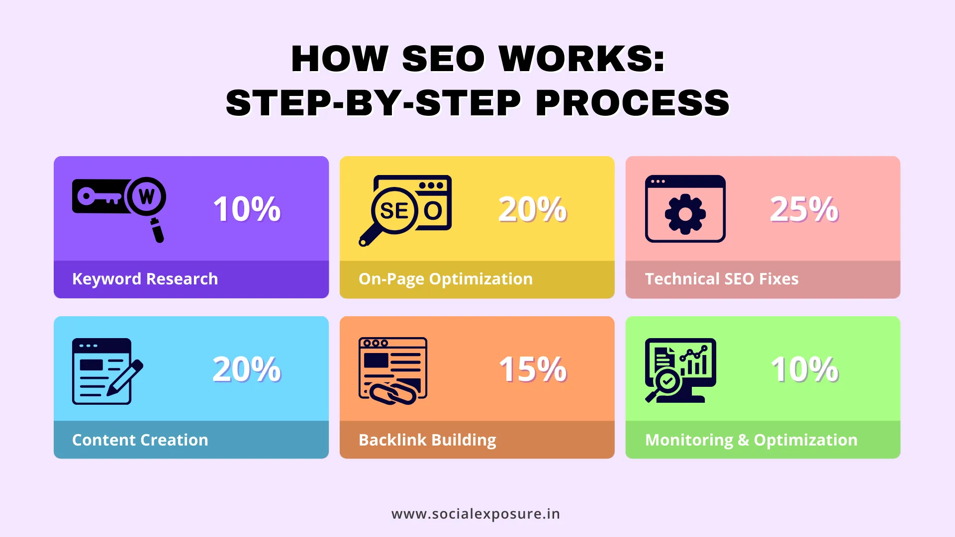 nfographic illustrating the step-by-step process of how SEO works, featuring six colorful sections with percentage breakdowns and icons representing each stage. The sections include Keyword Research (10%) with a key and magnifying glass icon, On-Page Optimization (20%) with an SEO browser icon, Technical SEO Fixes (25%) with a gear icon, Content Creation (20%) with a document and pencil icon, Backlink Building (15%) with a chain link icon, and Monitoring & Optimization (10%) with an analytics dashboard icon. The design uses vibrant colors to visually differentiate each SEO component.