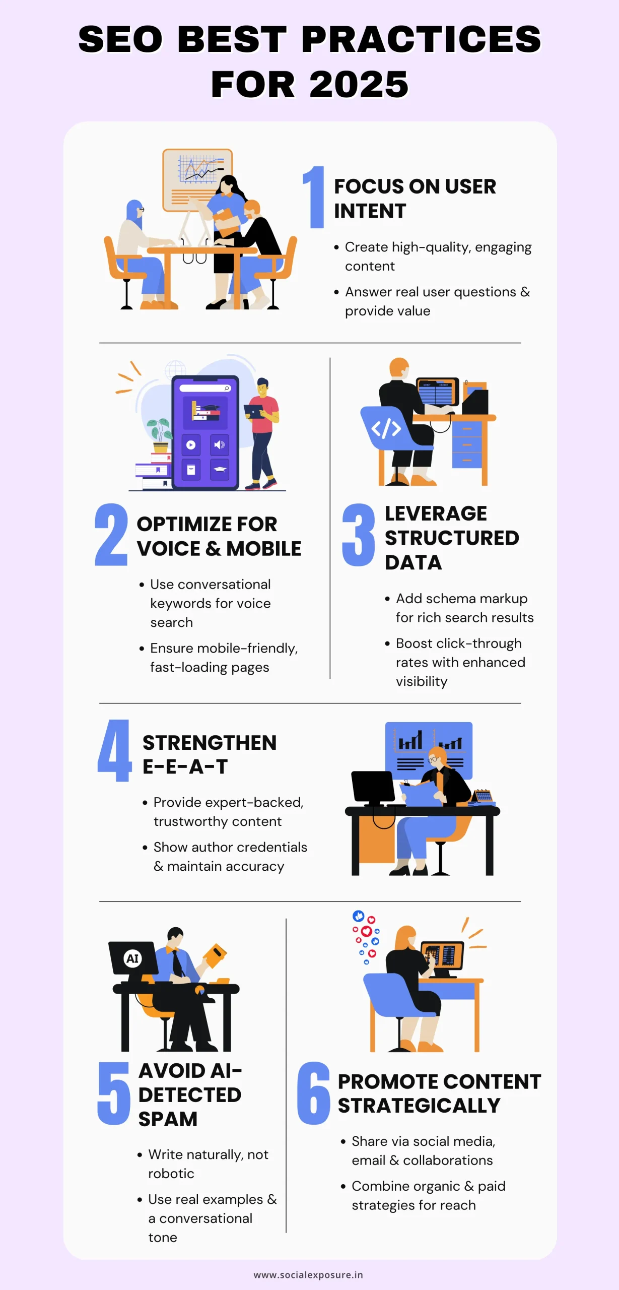 Infographic outlining SEO best practices for 2025, featuring six key strategies with corresponding icons and illustrations. The steps include: (1) Focus on user intent by creating high-quality content, (2) Optimize for voice and mobile with conversational keywords and fast-loading pages, (3) Leverage structured data using schema markup for better visibility, (4) Strengthen E-E-A-T by providing expert-backed content and author credentials, (5) Avoid AI-detected spam by writing naturally and using real examples, and (6) Promote content strategically through social media, email, and a mix of organic and paid strategies.