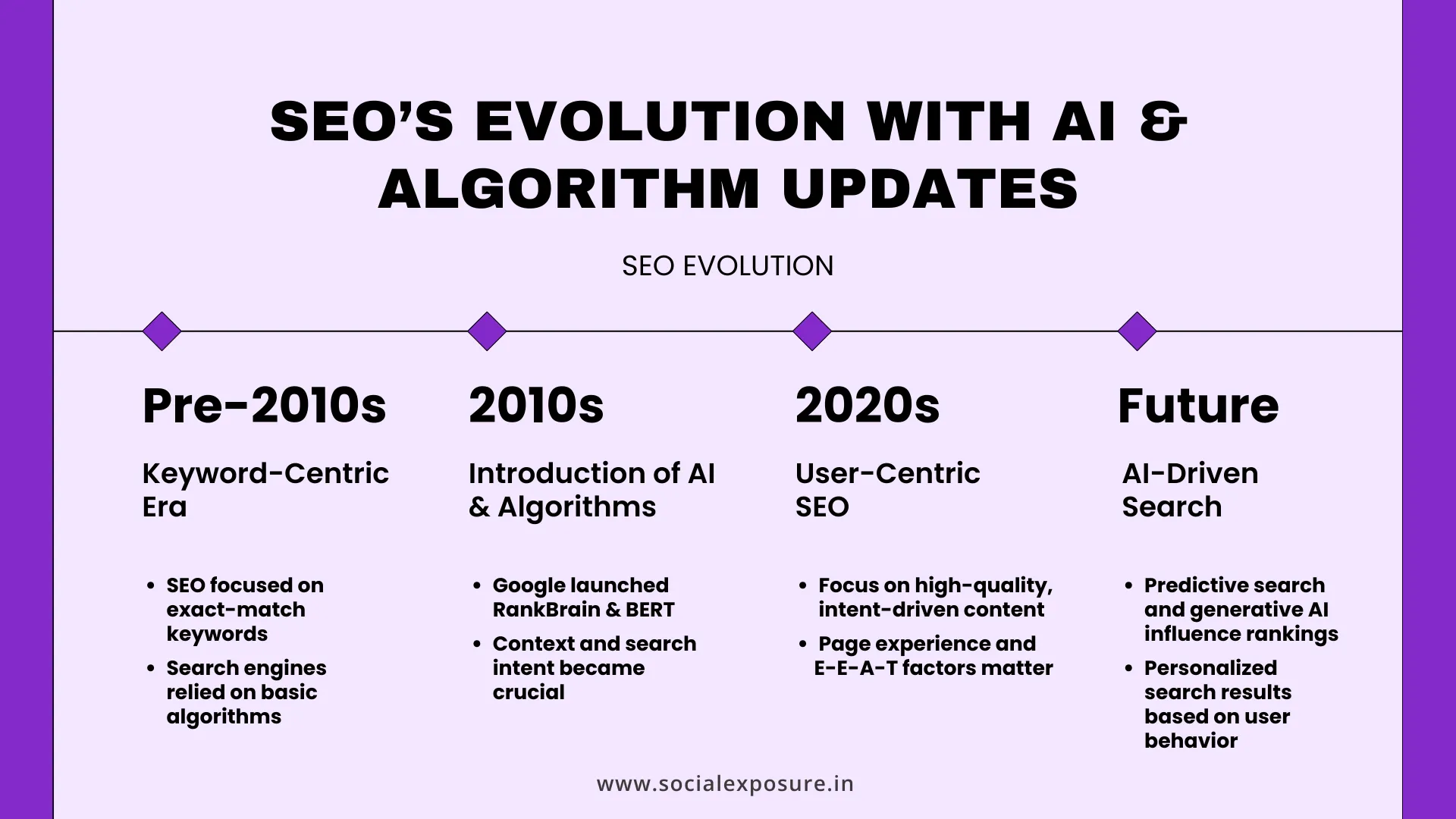 Digital illustration showcasing the evolution of SEO with AI integration and algorithm updates, featuring futuristic graphics, timeline elements, and digital icons representing technological advancement.