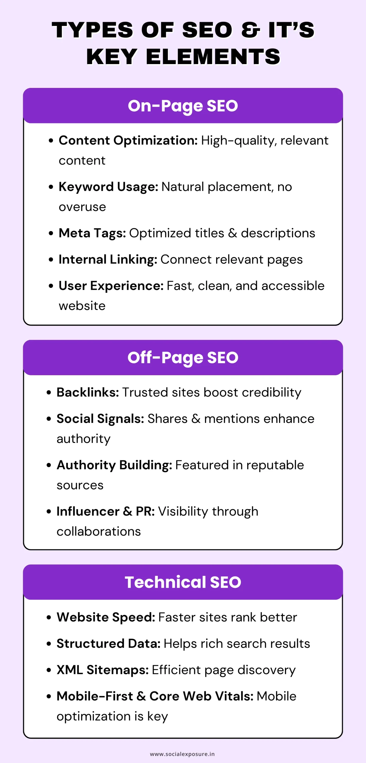 Infographic explaining the three main types of SEO: On-Page SEO, Off-Page SEO, and Technical SEO. It highlights key elements such as content optimization, keyword usage, backlinks, social signals, website speed, structured data, and mobile-first optimization.