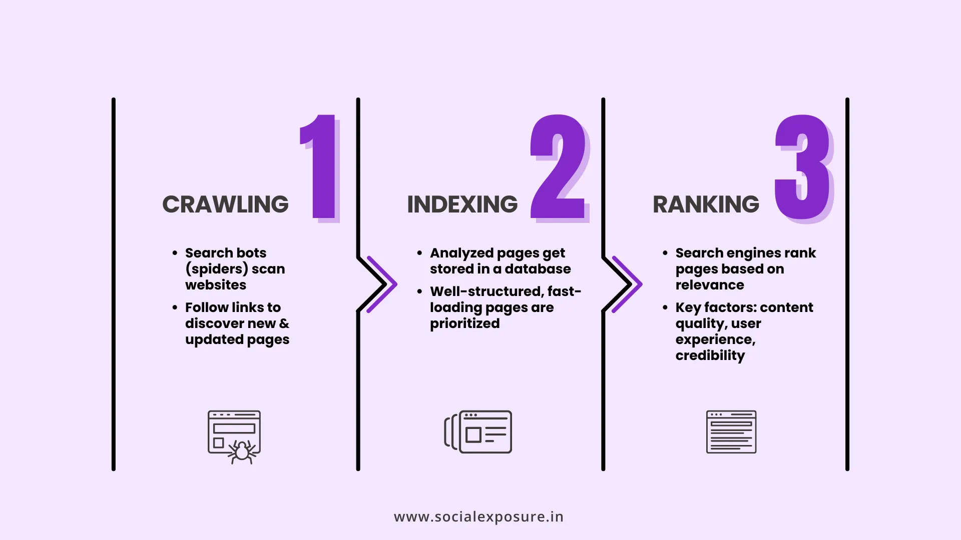 Infographic explaining the three stages of search engine optimization: Crawling, Indexing, and Ranking. It outlines how search bots scan websites, store analyzed pages in a database, and rank content based on relevance, quality, and user experience.