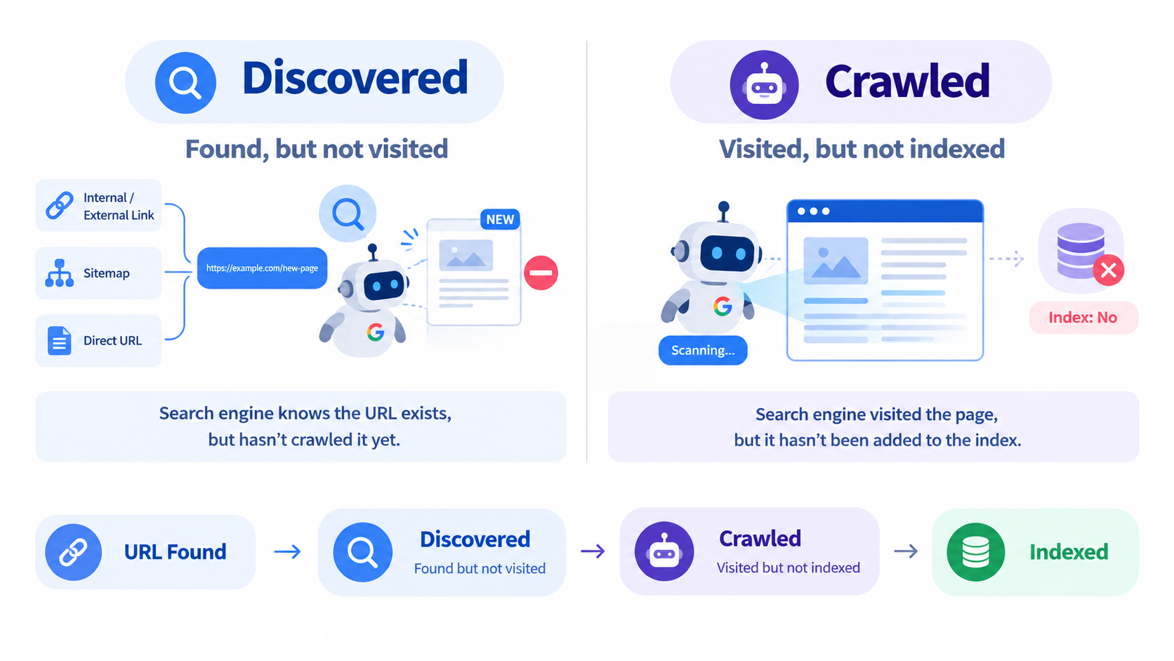 Crawled vs Discovered Currently Not Indexed